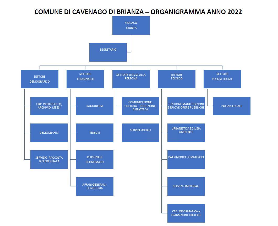 organigramma2022